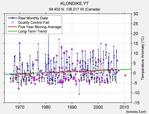 KLONDIKE,YT Raw Mean Temperature