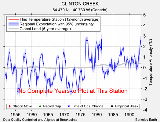 CLINTON CREEK comparison to regional expectation