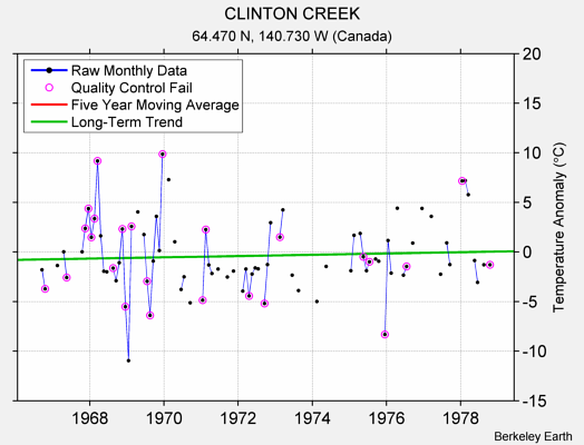 CLINTON CREEK Raw Mean Temperature