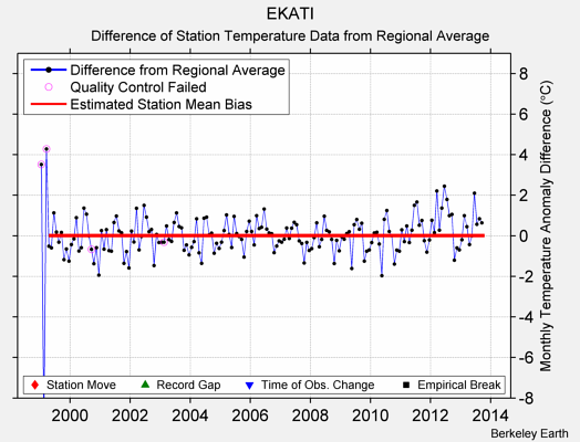 EKATI difference from regional expectation