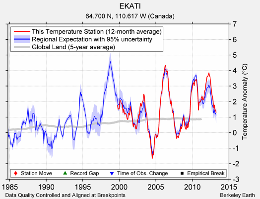 EKATI comparison to regional expectation