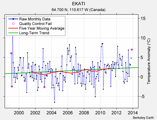 EKATI Raw Mean Temperature