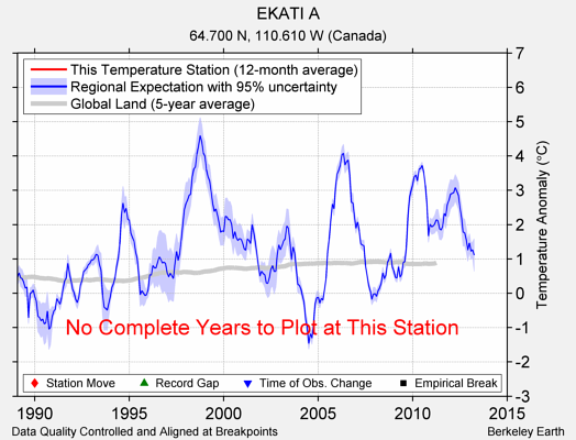 EKATI A comparison to regional expectation