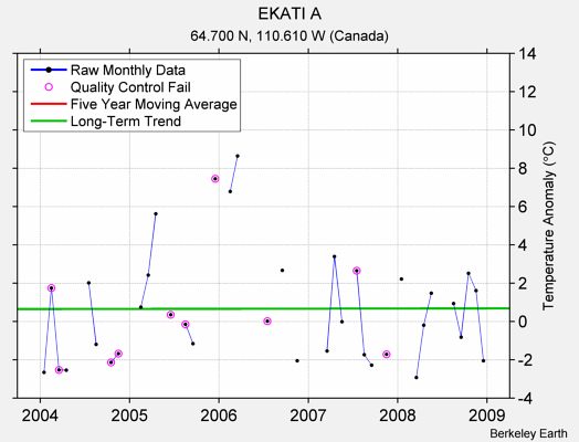 EKATI A Raw Mean Temperature