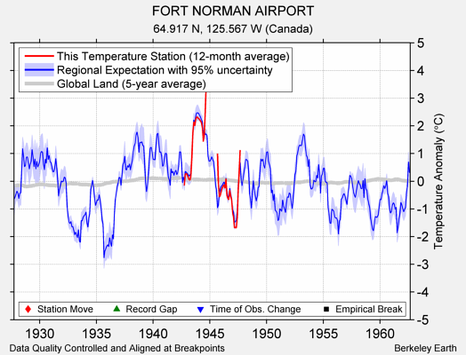 FORT NORMAN AIRPORT comparison to regional expectation