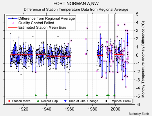 FORT NORMAN A,NW difference from regional expectation