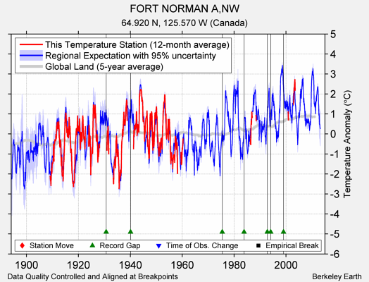 FORT NORMAN A,NW comparison to regional expectation