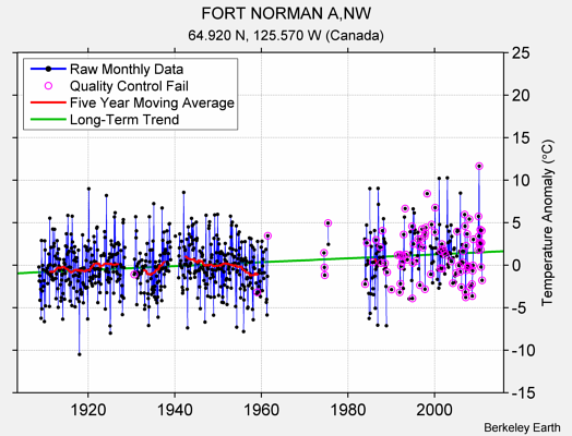 FORT NORMAN A,NW Raw Mean Temperature
