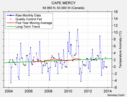 CAPE MERCY Raw Mean Temperature