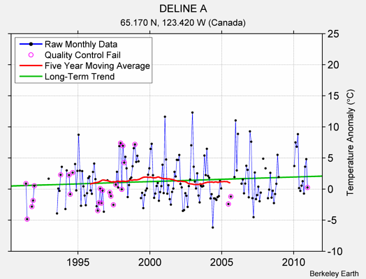 DELINE A Raw Mean Temperature