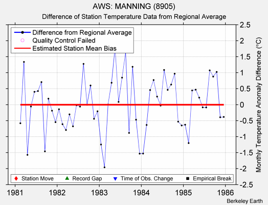 AWS: MANNING (8905) difference from regional expectation