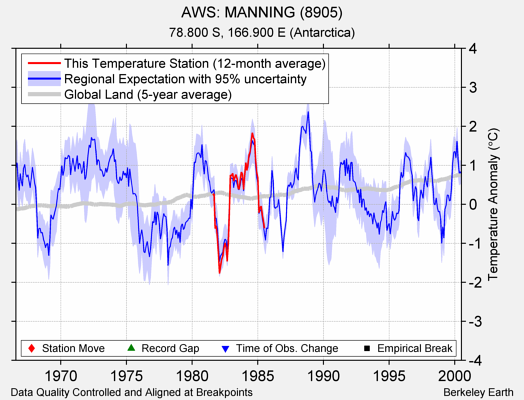 AWS: MANNING (8905) comparison to regional expectation