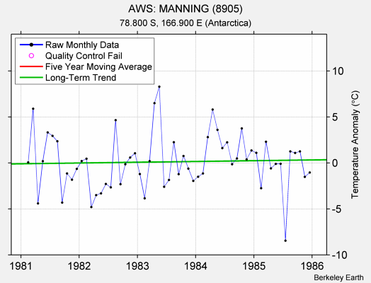 AWS: MANNING (8905) Raw Mean Temperature