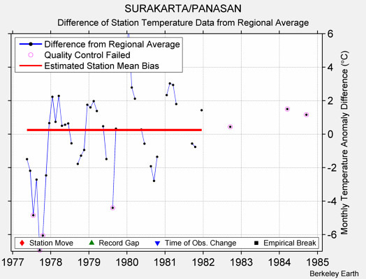 SURAKARTA/PANASAN difference from regional expectation