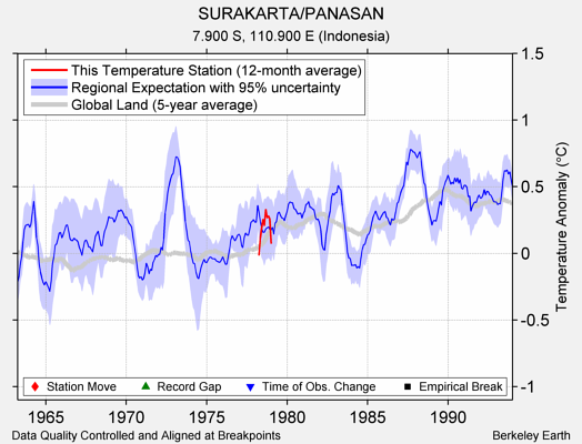 SURAKARTA/PANASAN comparison to regional expectation