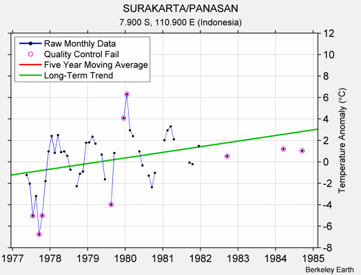 SURAKARTA/PANASAN Raw Mean Temperature