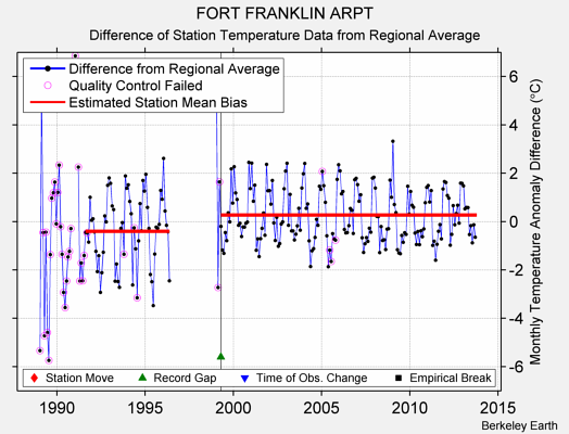 FORT FRANKLIN ARPT difference from regional expectation