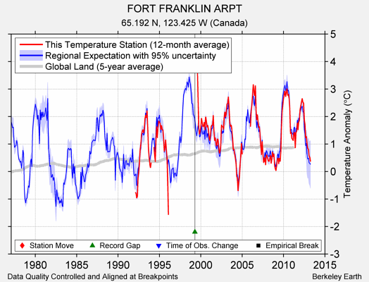 FORT FRANKLIN ARPT comparison to regional expectation