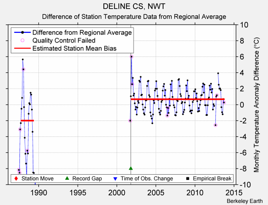 DELINE CS, NWT difference from regional expectation