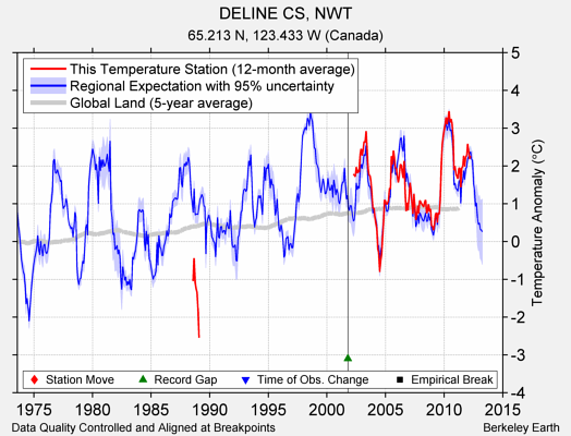 DELINE CS, NWT comparison to regional expectation