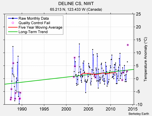 DELINE CS, NWT Raw Mean Temperature