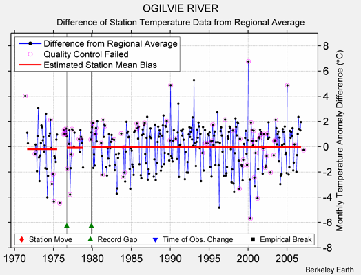 OGILVIE RIVER difference from regional expectation