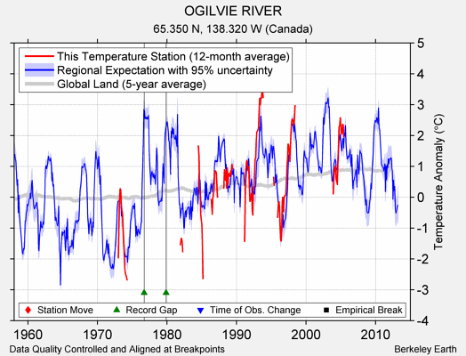 OGILVIE RIVER comparison to regional expectation