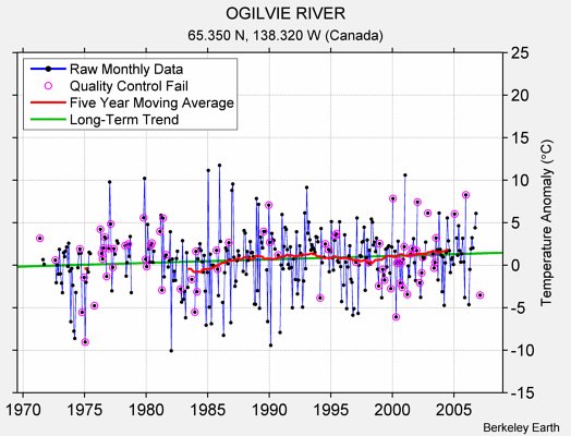 OGILVIE RIVER Raw Mean Temperature