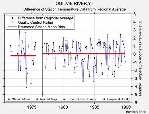 OGILVIE RIVER,YT difference from regional expectation