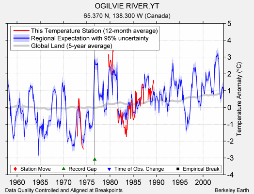 OGILVIE RIVER,YT comparison to regional expectation