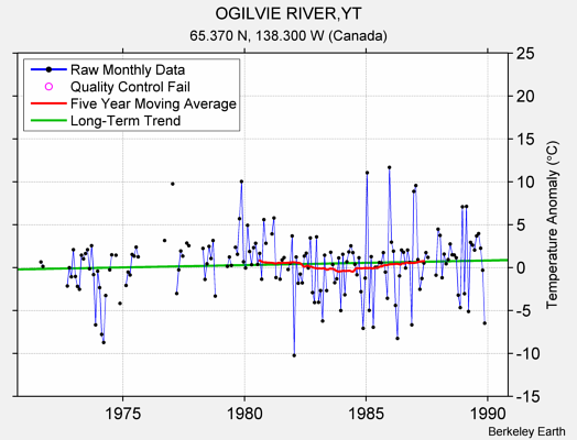 OGILVIE RIVER,YT Raw Mean Temperature