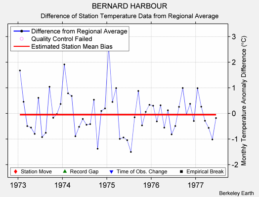 BERNARD HARBOUR difference from regional expectation