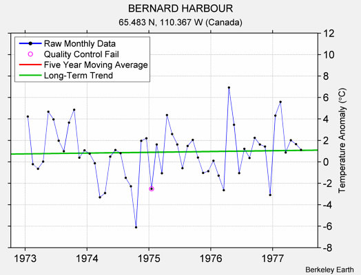 BERNARD HARBOUR Raw Mean Temperature