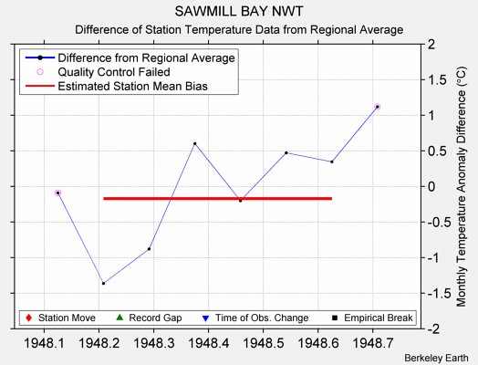 SAWMILL BAY NWT difference from regional expectation