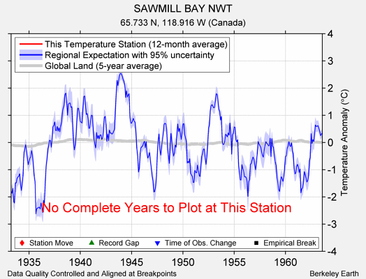 SAWMILL BAY NWT comparison to regional expectation