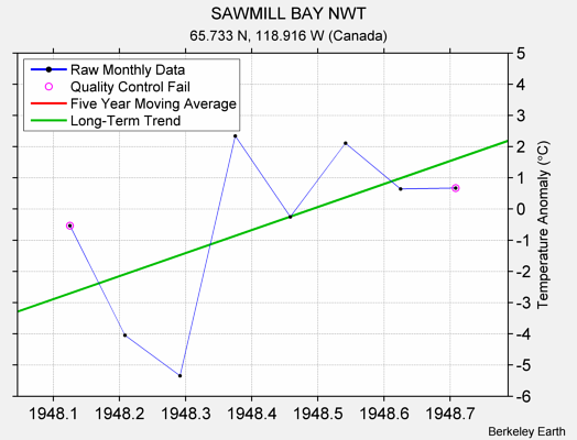 SAWMILL BAY NWT Raw Mean Temperature