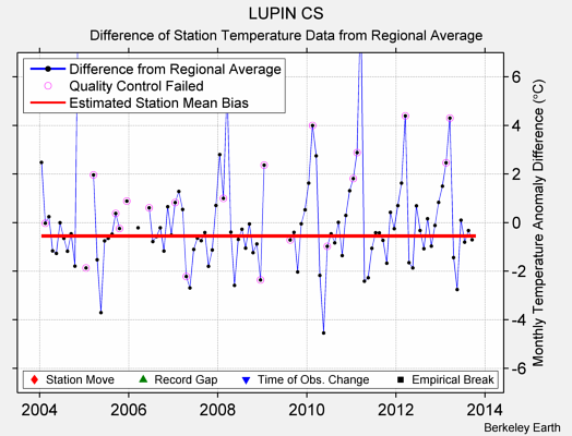 LUPIN CS difference from regional expectation