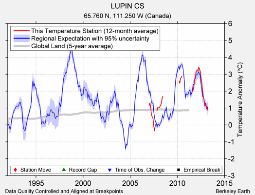 LUPIN CS comparison to regional expectation