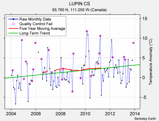 LUPIN CS Raw Mean Temperature