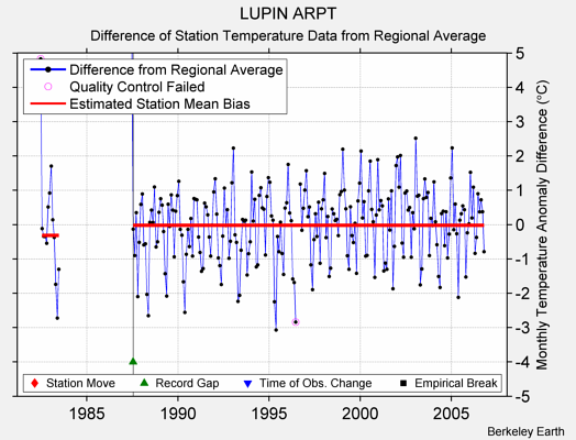 LUPIN ARPT difference from regional expectation