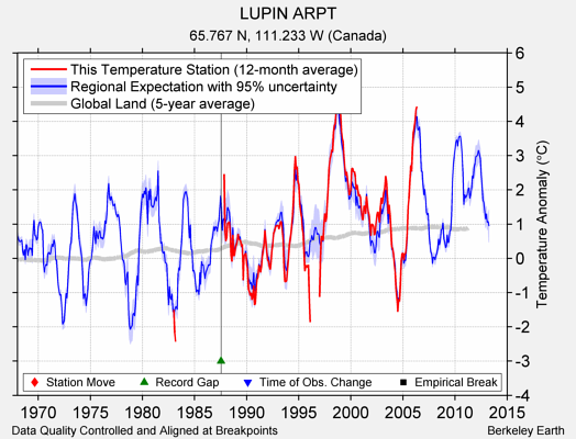 LUPIN ARPT comparison to regional expectation