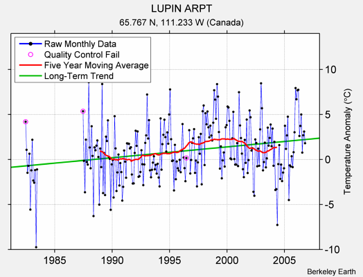 LUPIN ARPT Raw Mean Temperature