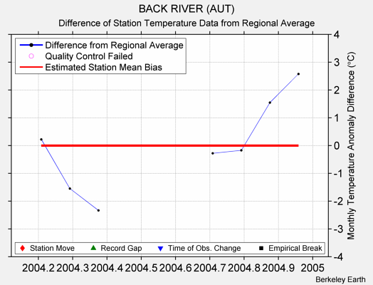 BACK RIVER (AUT) difference from regional expectation