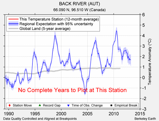 BACK RIVER (AUT) comparison to regional expectation