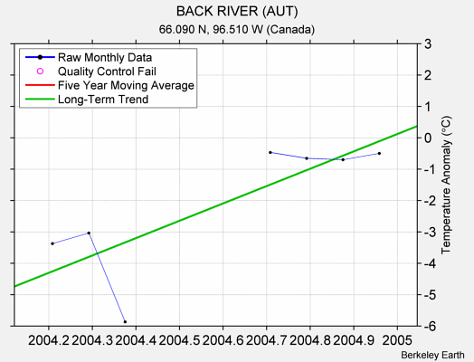 BACK RIVER (AUT) Raw Mean Temperature