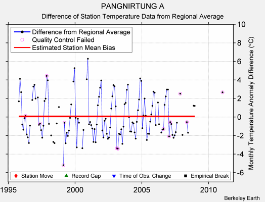 PANGNIRTUNG A difference from regional expectation