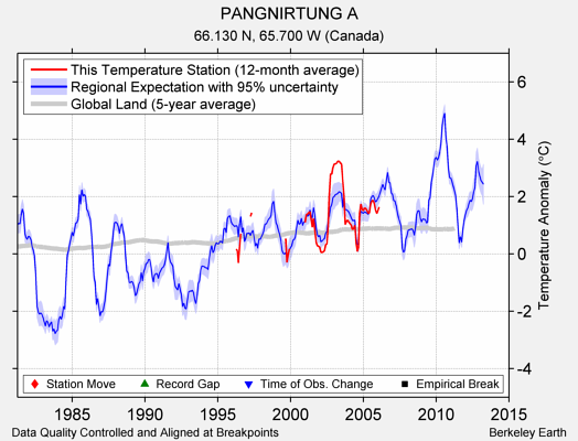 PANGNIRTUNG A comparison to regional expectation