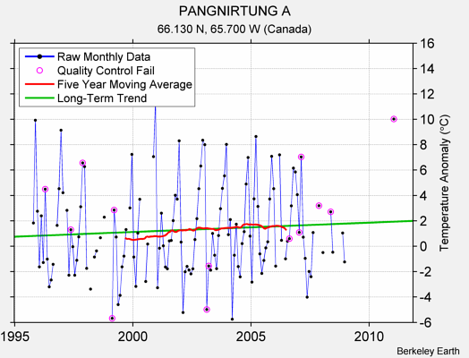 PANGNIRTUNG A Raw Mean Temperature