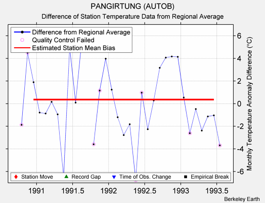 PANGIRTUNG (AUTOB) difference from regional expectation