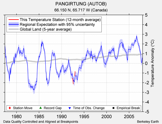 PANGIRTUNG (AUTOB) comparison to regional expectation